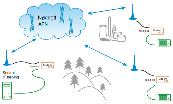 Tegning som viser Nødnett APN, og hvordan dette er tilknyttet  organisasjonenes sentrale IT-løsning ved bruk av modem.